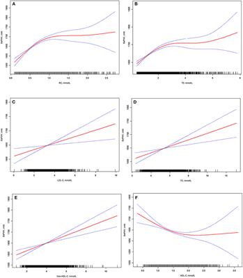 Association between remnant cholesterol and arterial stiffness in a Chinese community-based population: A cross-sectional study